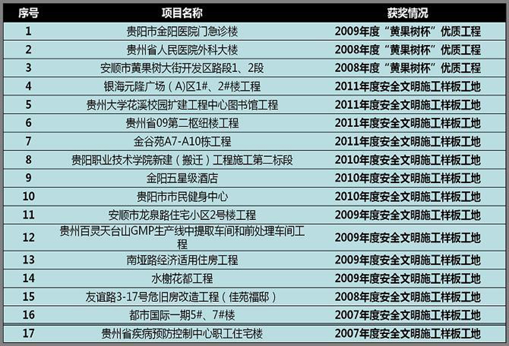 获奖已完工程一览表